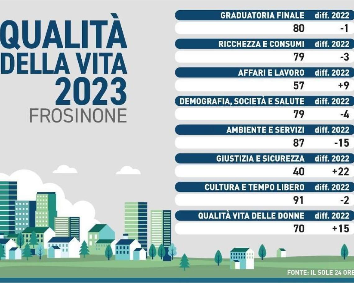 Qualità della vita, sempre in coda. Bocciata la provincia di Frosinone