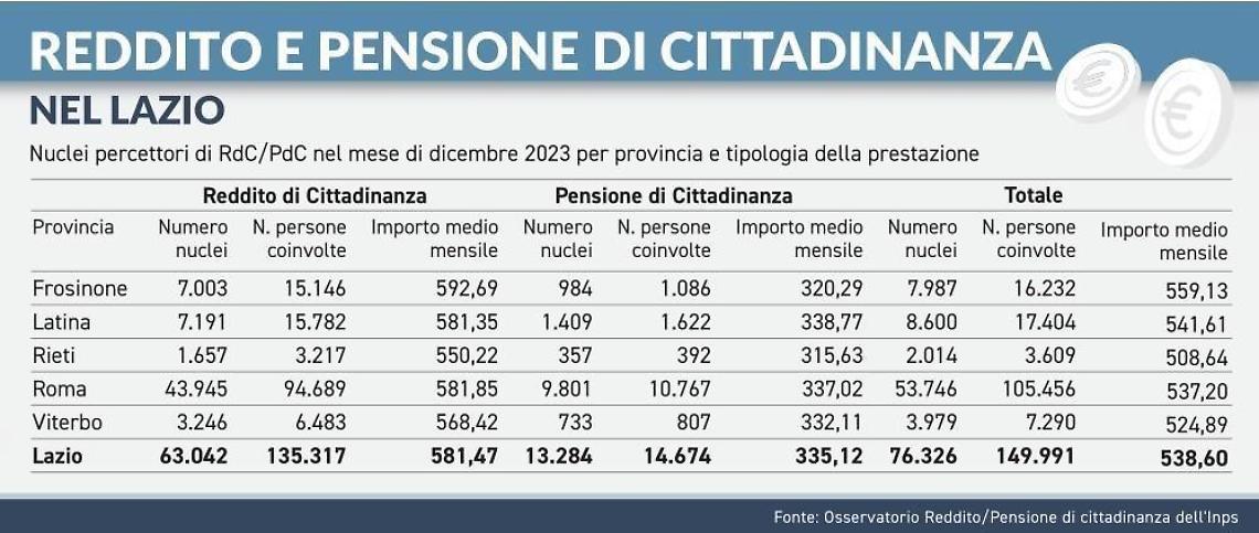 Reddito di cittadinanza. Ultimi sussulti prima della fine