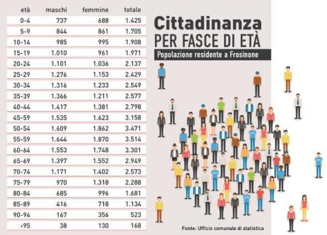 A Frosinone sale la popolazione residente