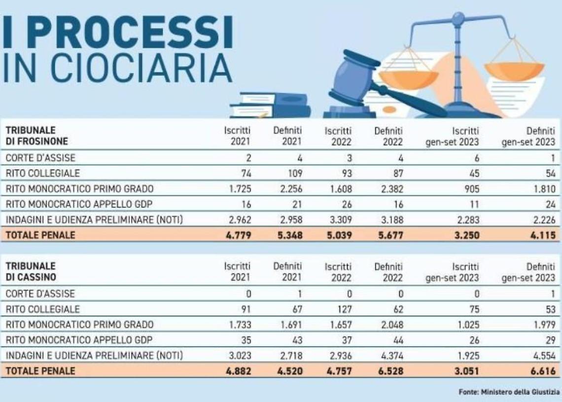 Droga, violenze e fallimenti. Numeri in rialzo. E autori sempre più giovani