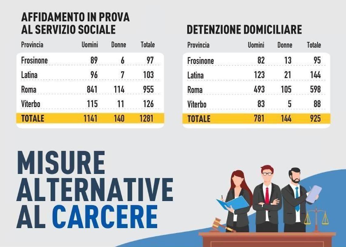 Misure alternative al carcere. Ecco tutti i dati