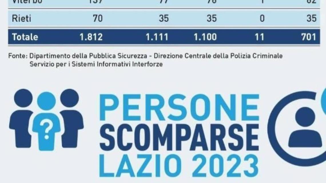 In Ciociaria uno scomparso ogni due giorni