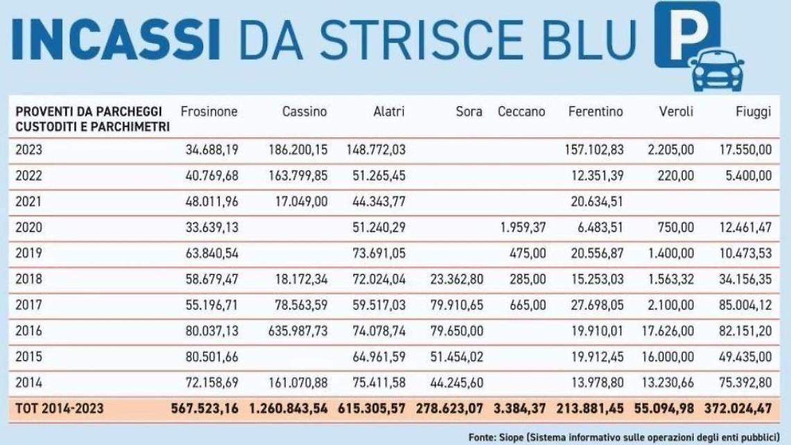Un tesoretto chiamato strisce blu. Gli incassi della sosta a pagamento