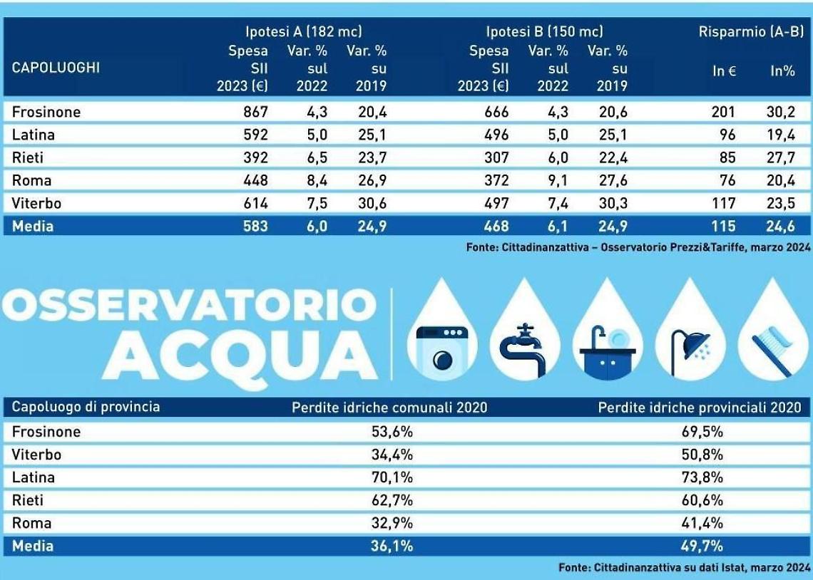 Bollette dell'acqua. In Ciociaria si paga di più