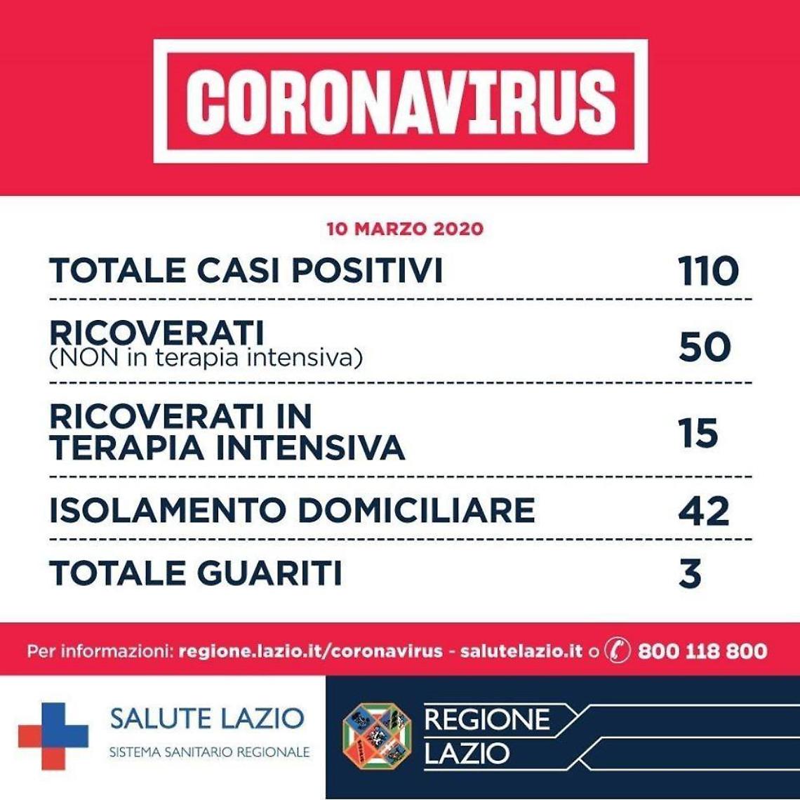 Coronavirus, la situazione nel Lazio: 110 casi positivi, 15 in terapia intensiva