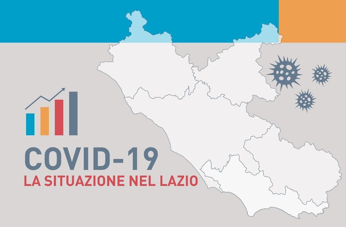 Coronavirus Lazio, oggi 140 nuovi casi positivi. Cresce il numero dei guariti