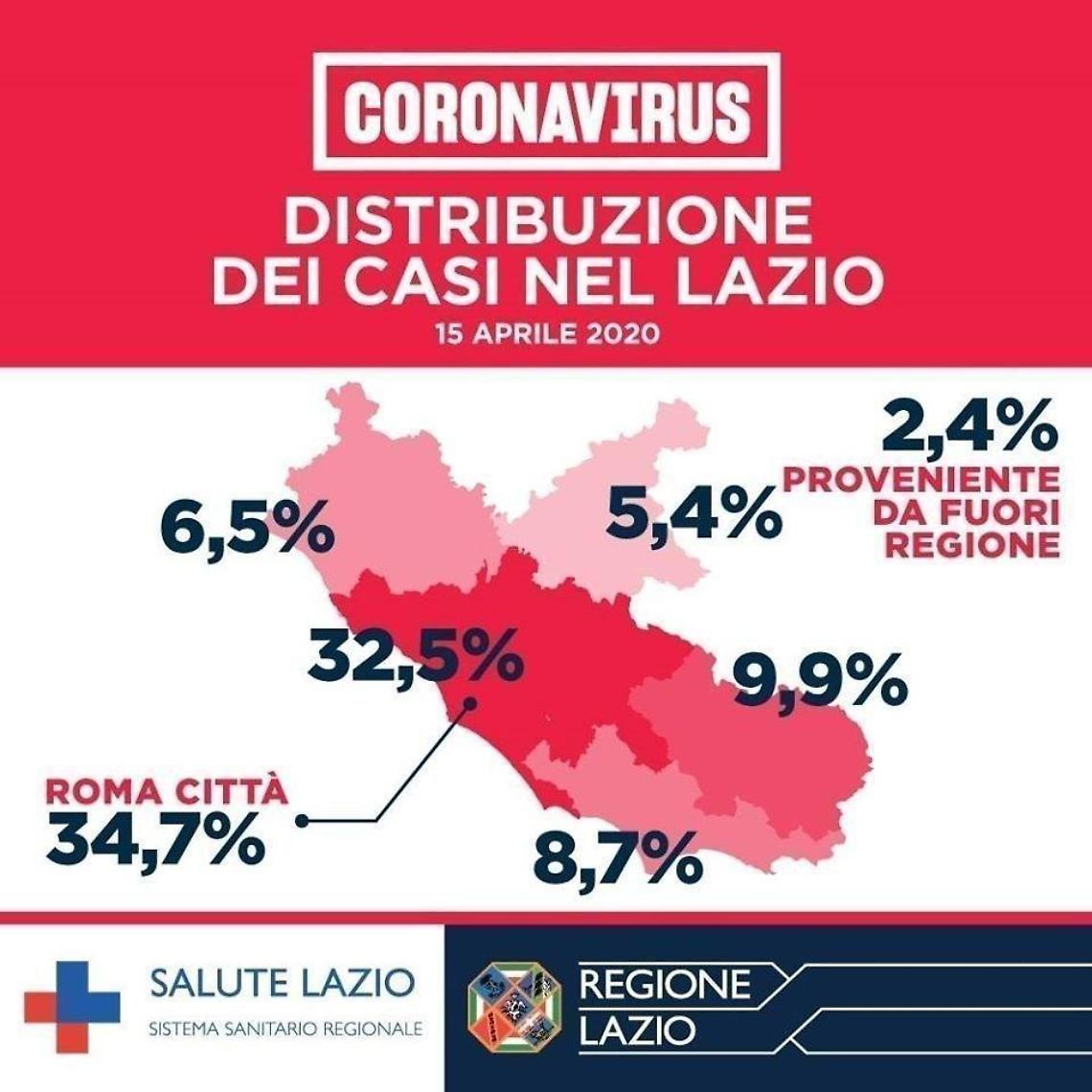 Coronavirus, la distribuzione dei casi nel Lazio: in Ciociaria il 9,9%