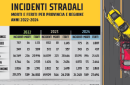 Più incidenti e feriti. E 32 morti: i dati