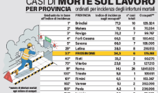 Aumentano i morti sul lavoro