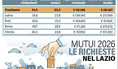 Mutui, il Lazio accelera
