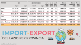 In Ciociaria l’export rallenta