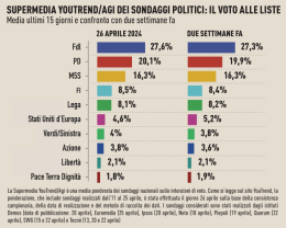 Seggi e sondaggi. Elezioni europee già sul filo di lana