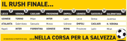 Serie A, è lotta a sei per evitare le ultime due retrocessioni