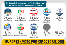 Europee, al Centro sarà testa a testa tra Forza Italia e Lega