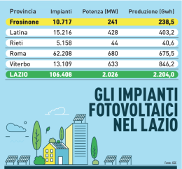 In Ciociaria cresce il solare fotovoltaico