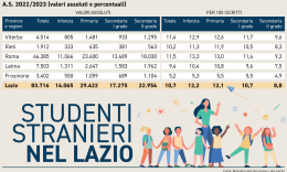 Ius scholae, in classe  2.800 nuovi ciociari