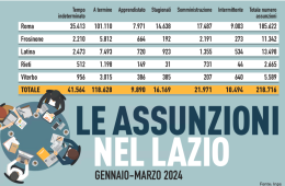 Un lavoro sempre più precario