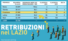 Stipendi più leggeri. La provincia di Frosinone 77ª in Italia