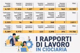 Più di otto contratti su dieci sono a termine. Il boom del lavoro a termine