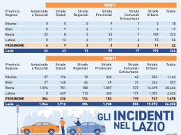 Incidenti, crescono i morti sulle strade. Ai livelli del 2019