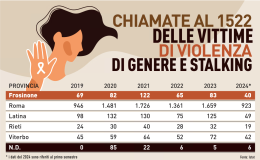 Cresce la violenza di genere: 858 le vittime