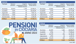 Diminuisce il numero dei pensionati, ma crescono gli importi 