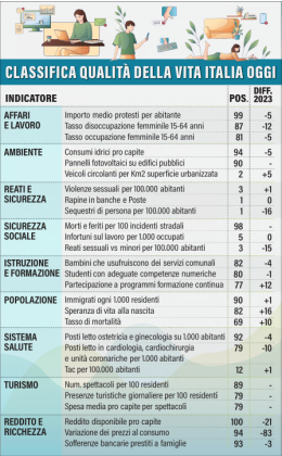 Qualità della vita, piccoli passi avanti invisibili. Ecco perché la Ciociaria non decolla