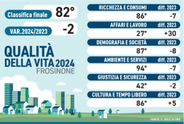 Qualità della vita. Ciociaria da sprofondo Sud