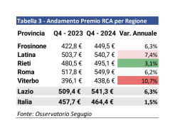 Rc auto, diminuisce il prezzo in Italia ma non nel Lazio