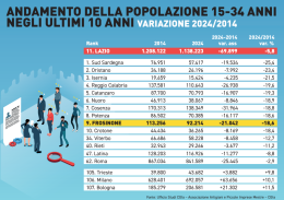 In Ciociaria sempre meno giovani