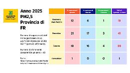 Pm2,5, già superato il limite annuo