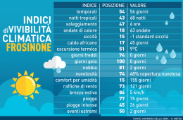 Indice di vivibilità climatica: Frosinone  64ª. Afa e siccità condizionano il meteo