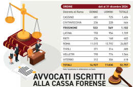 Avvocati, gli iscritti calano ancora