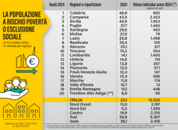 Rischio povertà. Il Lazio tra i peggiori