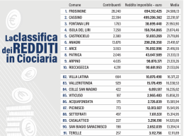 Redditi, Frosinone e Cassino ok