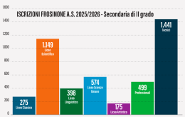 Scuola, Tecnici e Scientifico fanno il pieno di iscrizioni 