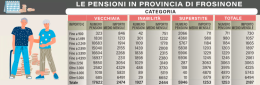 I pensionati ciociari sono i più poveri del Lazio