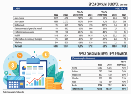 Acquisto di beni durevoli. Lazio secondo