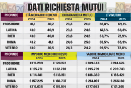 Mutui, il Lazio in ripresa