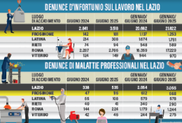 Lavoro, più infortuni e morti