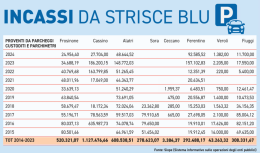 Strisce blu, calano gli incassi