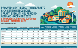 Casa, aumentano gli sfratti 