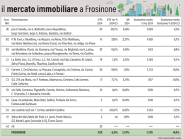 Casa, giù i prezzi. Ma calano pure le compravendite