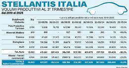 Stellantis,  ancora cali produttivi