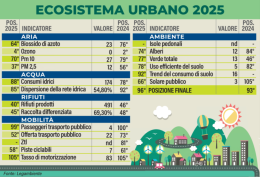 Aria, auto e trasporti. Frosinone è una città poco green