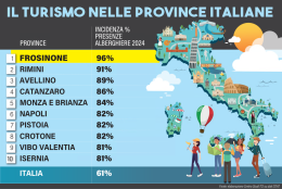 Turismo: la Ciociaria prima per presenze in albergo