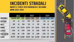 Più incidenti e feriti. E 32 morti: i dati