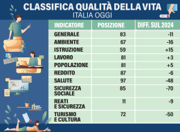 Qualità della vita, la Ciociaria perde undici posizioni 
