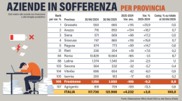 Diminuiscono le imprese in sofferenza