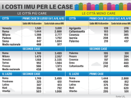 Imu, il confronto. Nel capoluogo si paga 650 euro